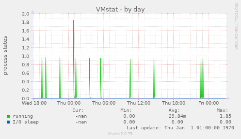 VMstat