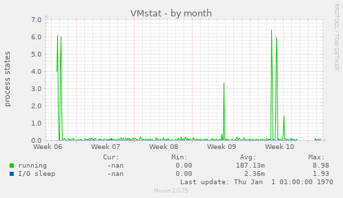 VMstat