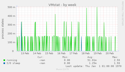 VMstat