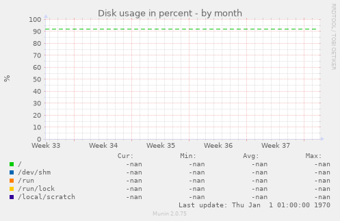 Disk usage in percent