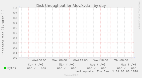 Disk throughput for /dev/xvda