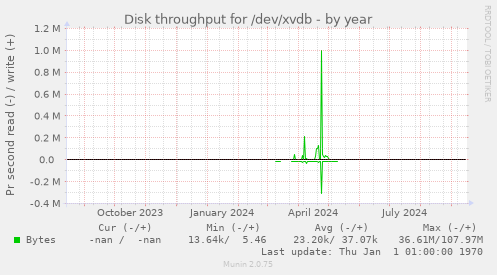 Disk throughput for /dev/xvdb