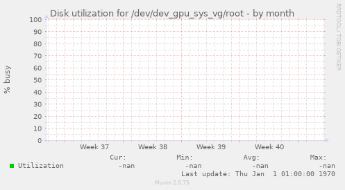 Disk utilization for /dev/dev_gpu_sys_vg/root