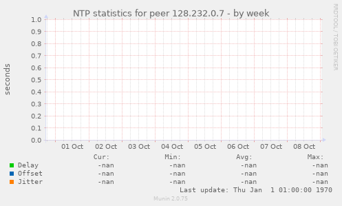 NTP statistics for peer 128.232.0.7