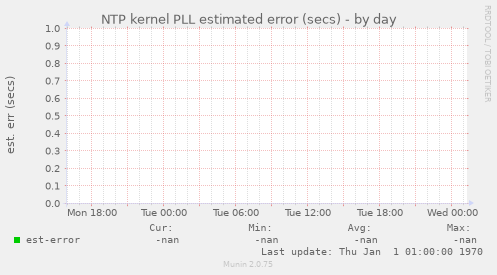 NTP kernel PLL estimated error (secs)