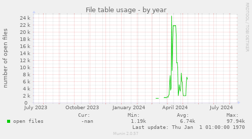 yearly graph