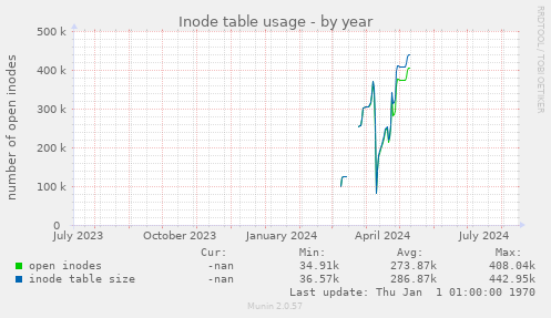 Inode table usage