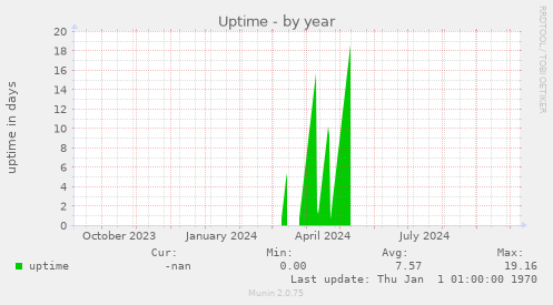 Uptime