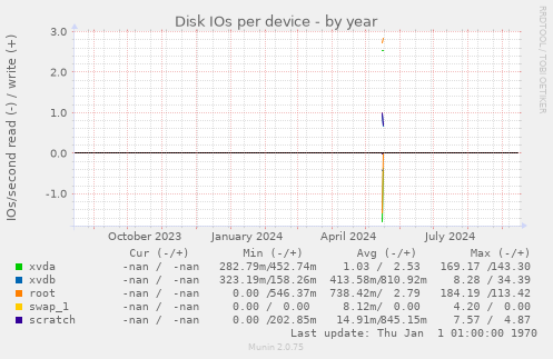 Disk IOs per device