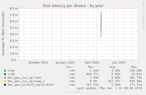 Disk latency per device