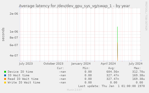 Average latency for /dev/dev_gpu_sys_vg/swap_1