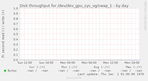 Disk throughput for /dev/dev_gpu_sys_vg/swap_1