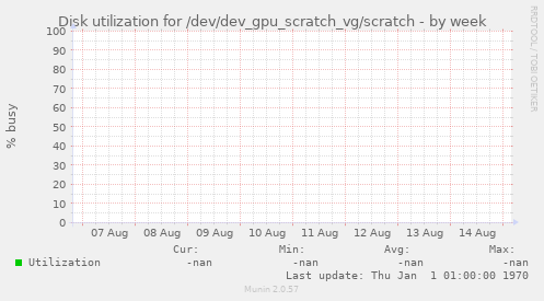 Disk utilization for /dev/dev_gpu_scratch_vg/scratch