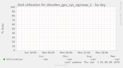 Disk utilization for /dev/dev_gpu_sys_vg/swap_1