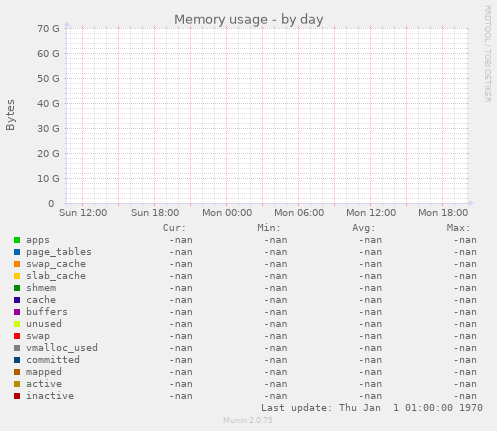 Memory usage