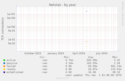 Netstat