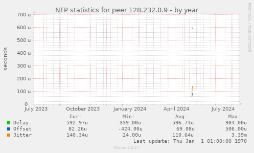 NTP statistics for peer 128.232.0.9