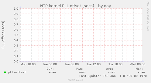 NTP kernel PLL offset (secs)