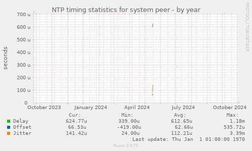 NTP timing statistics for system peer