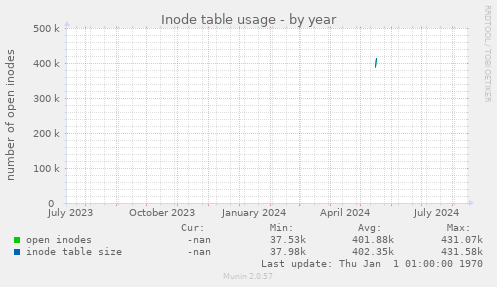 Inode table usage