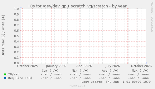 IOs for /dev/dev_gpu_scratch_vg/scratch