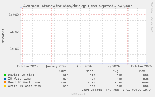 Average latency for /dev/dev_gpu_sys_vg/root