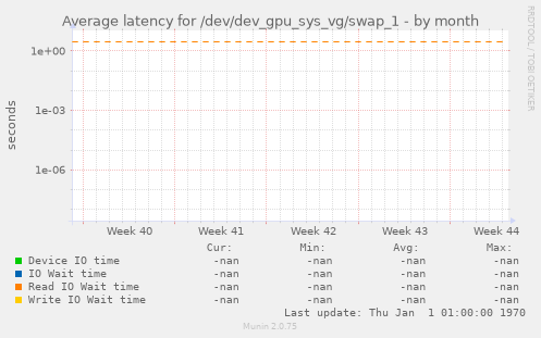 Average latency for /dev/dev_gpu_sys_vg/swap_1