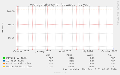 Average latency for /dev/xvda