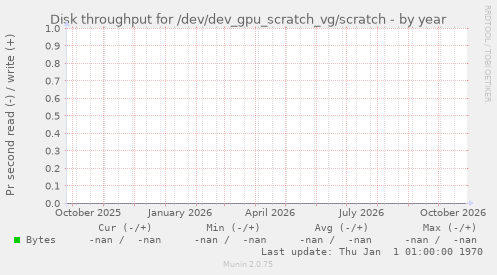 Disk throughput for /dev/dev_gpu_scratch_vg/scratch