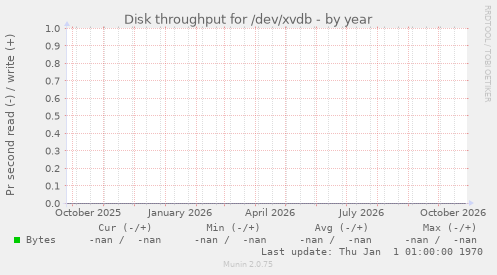 Disk throughput for /dev/xvdb