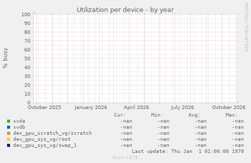 Utilization per device