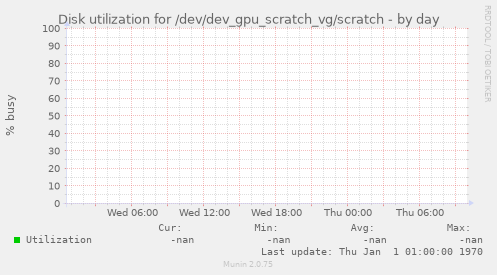 Disk utilization for /dev/dev_gpu_scratch_vg/scratch