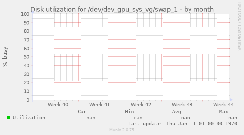 Disk utilization for /dev/dev_gpu_sys_vg/swap_1