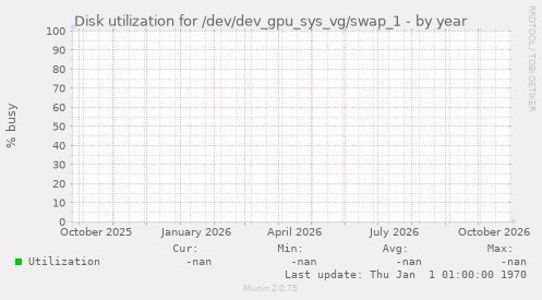 Disk utilization for /dev/dev_gpu_sys_vg/swap_1