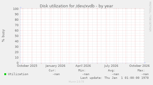 Disk utilization for /dev/xvdb