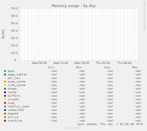 Memory usage