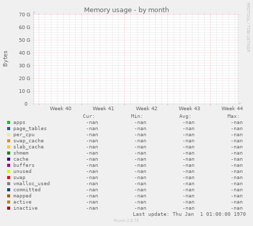 Memory usage