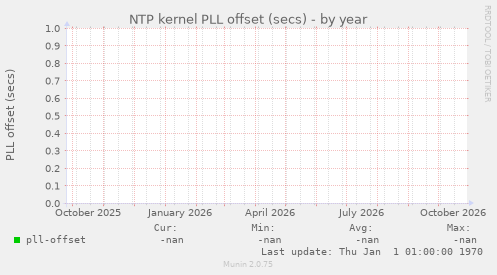 NTP kernel PLL offset (secs)