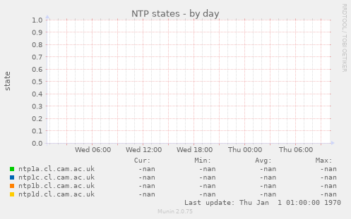 NTP states