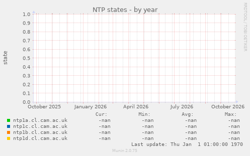 NTP states