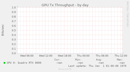 GPU Tx Throughput