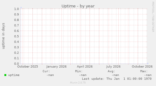 Uptime