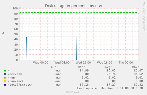 Disk usage in percent