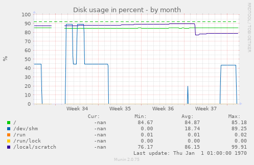 Disk usage in percent