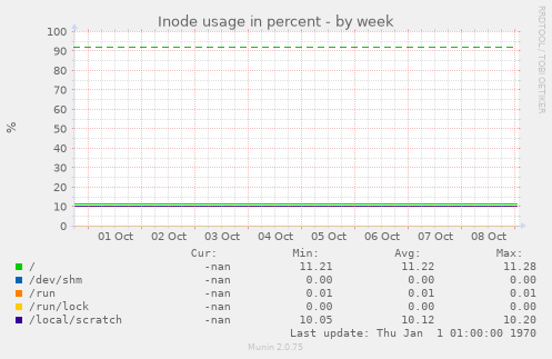 Inode usage in percent