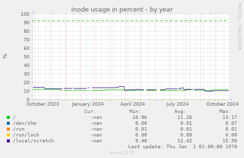 Inode usage in percent