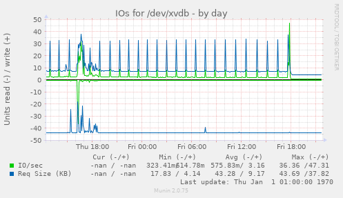 IOs for /dev/xvdb