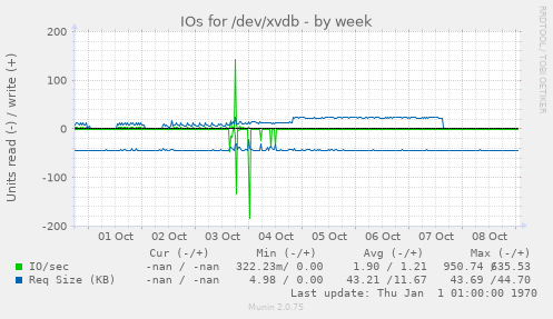 IOs for /dev/xvdb