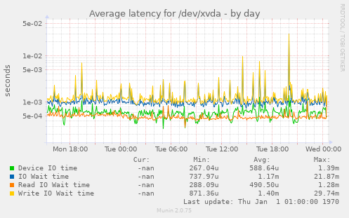 Average latency for /dev/xvda