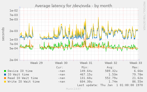 Average latency for /dev/xvda